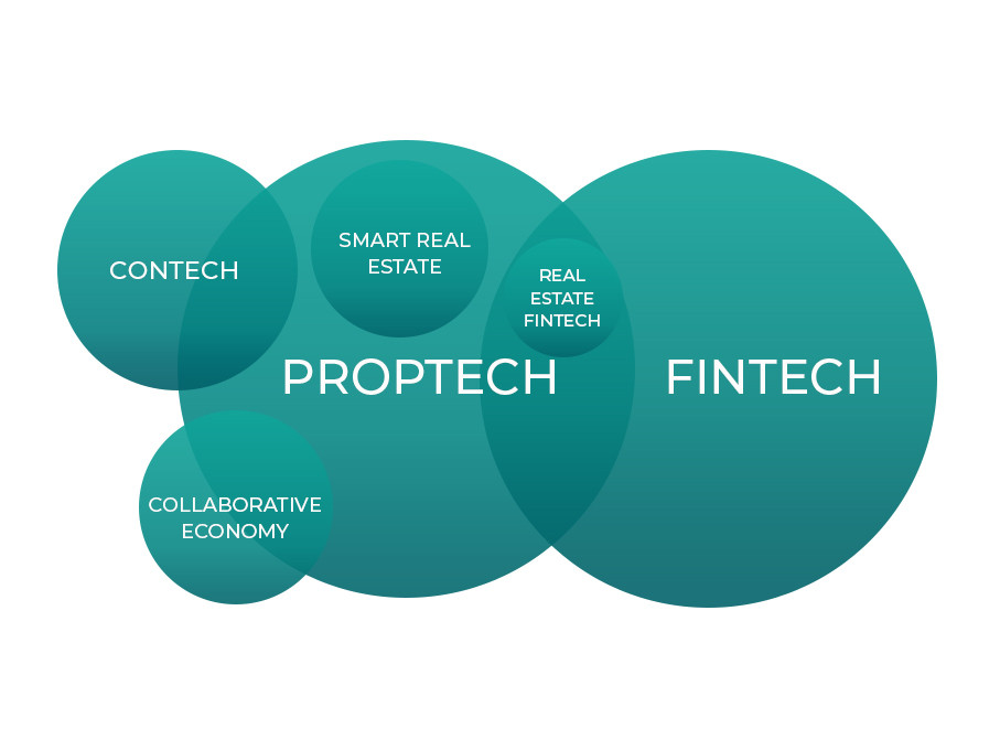 PropTech position in tech innovations 